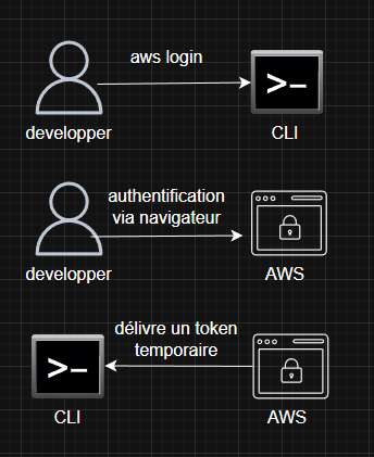 Se connecter au CLI d’AWS de manière sécurisé , sans stocker en clair ses credentials (aws login)
