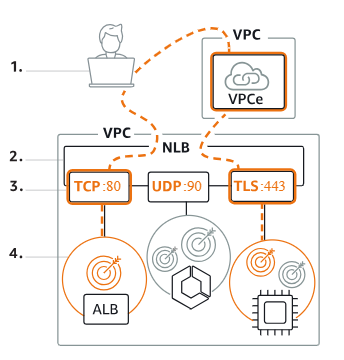 AWS — Configurando o Network Load Balancer. | by André Elídio | Medium