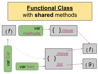 JavaScript “Code Reuse” — Part 1–2: Functional Classes | by Lim | Medium