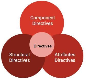 Demystifying Directives in Angular: Supercharge Your Components! | by ...