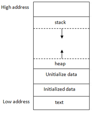 Phoenix Challenges — Stack Zero. An explanation of Exploit Education’s ...