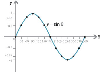 ELI5: sin(1234567890°) = ?. Here is a tweet from Fermat's Library