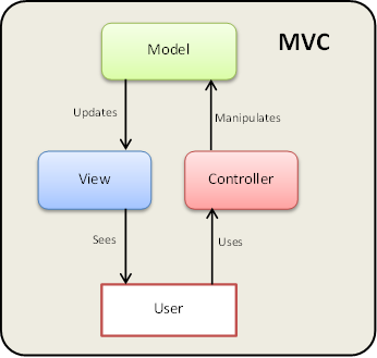 MVC, MVVM and Angular. AngularJS is one of the most popular… | by ...
