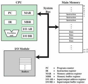 A Top-Level View of Computer Function and Interaction | by Wan Abdullah ...
