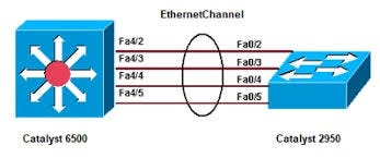 ETHER CHANNEL (LINK AGGREGATION)