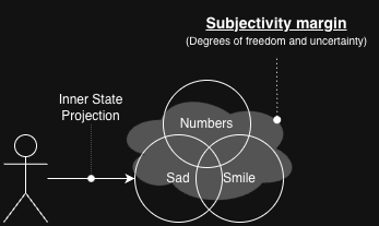 Subjective Margin as a Design Target for Emotion-Aware AI with 3-axis lens