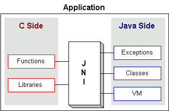 Methods to Utilize Native Code in Java: How Java Loads Code from Other ...