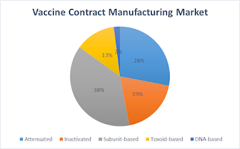 Vaccine Contract Manufacturing Market Demand, Challenge and Growth Analysis Report 2033 | by Shubhamwemarketresearch | Apr, 2024 | Medium