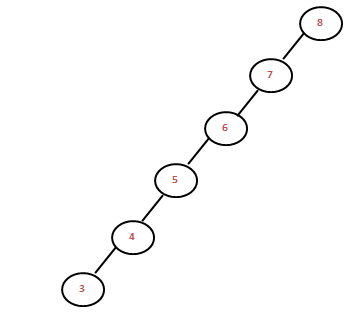 AVL Tree Introduction. Self balancing trees are useful in one… | by ...