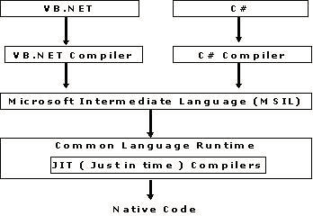 A Beginner’s Guide to Basic details of .Net Framework | by Sachin ...
