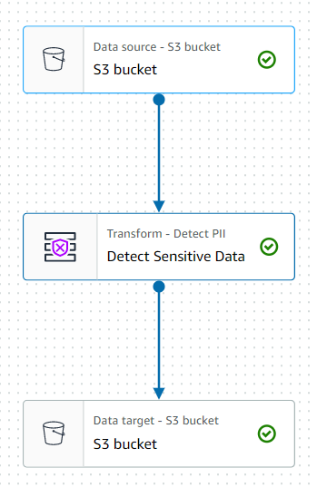 AWS Glue and Sensitive Data Detection (PII Data) | by Manish Kulkarni ...