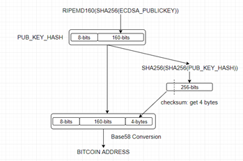 Bitcoin Address Generation on Python | by Burakcan Ekici | Coinmonks ...