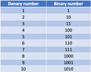 Binary for Programmers. Let us run through a basic guide for… | by Steven  Curtis | Medium
