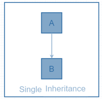 Inheritance in Python. Inheritance is the process of… | by ...