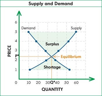 Quantity vs Quality. Providing the CE Equilibrium | by Fred Taylor Jr ...
