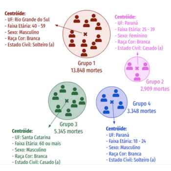 Figura: Perfis populacionais com maior risco na Região Sul.