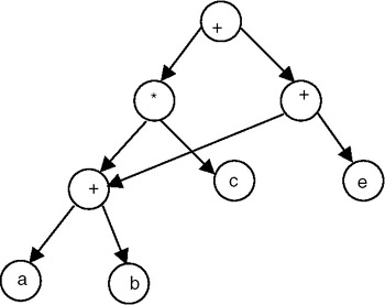 Advanced Data Structures Part 1: Directed Acyclic Graph (DAG) | by ...