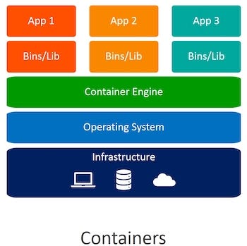 How containers work, and why they’re so popular. | by TerryMochire | Medium