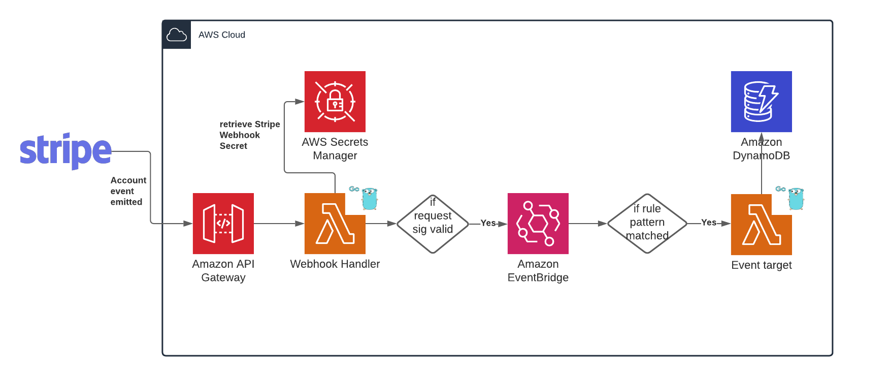 How to create a webhook with 1 LINE OF CODE