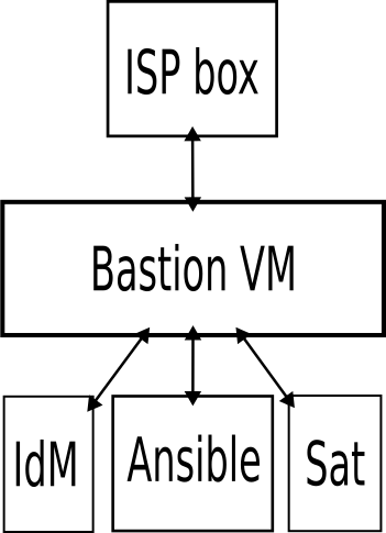 Linux homelab — Configure a bastion VM as DNS/DHCP/NTP server for the internal network