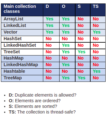 Story of Collections in Java. Hey Readers, welcome back with a new ...