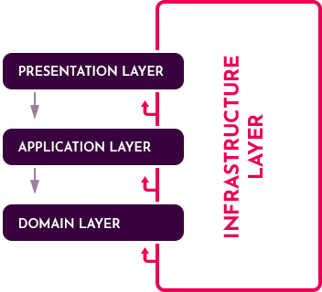 Domain Driven Design (DDD)