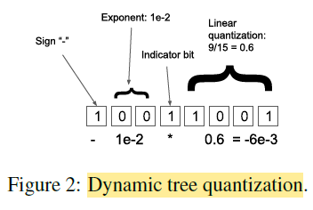 Brief Review — Block-wise Dynamic Quantization | by Sik-Ho Tsang | Medium