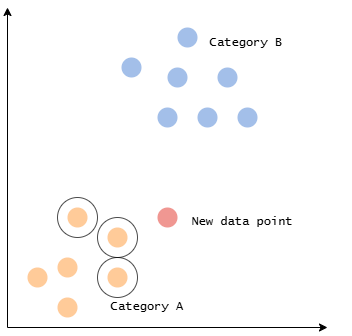 How To Implement K-Nearest-Neighbours (K-NN) In Python — With And ...
