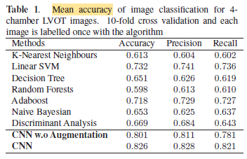 Mean accuracy of image classification for 4-chamber LVOT images.