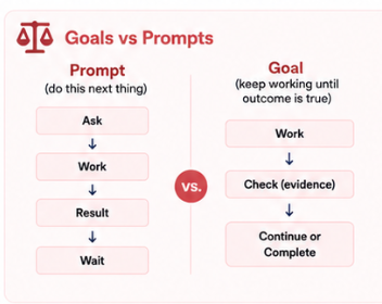 When Not to Use /goal