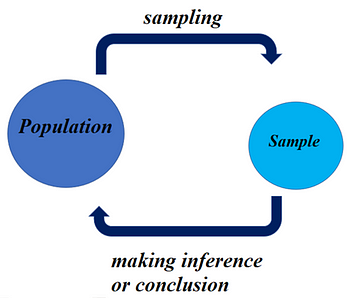 The Idea of Statistical Inference: Making Sense of Numbers.. | by Tarun ...