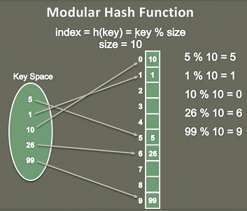 Introduction to Hashing | Data Structures | by Kathyayani | Medium