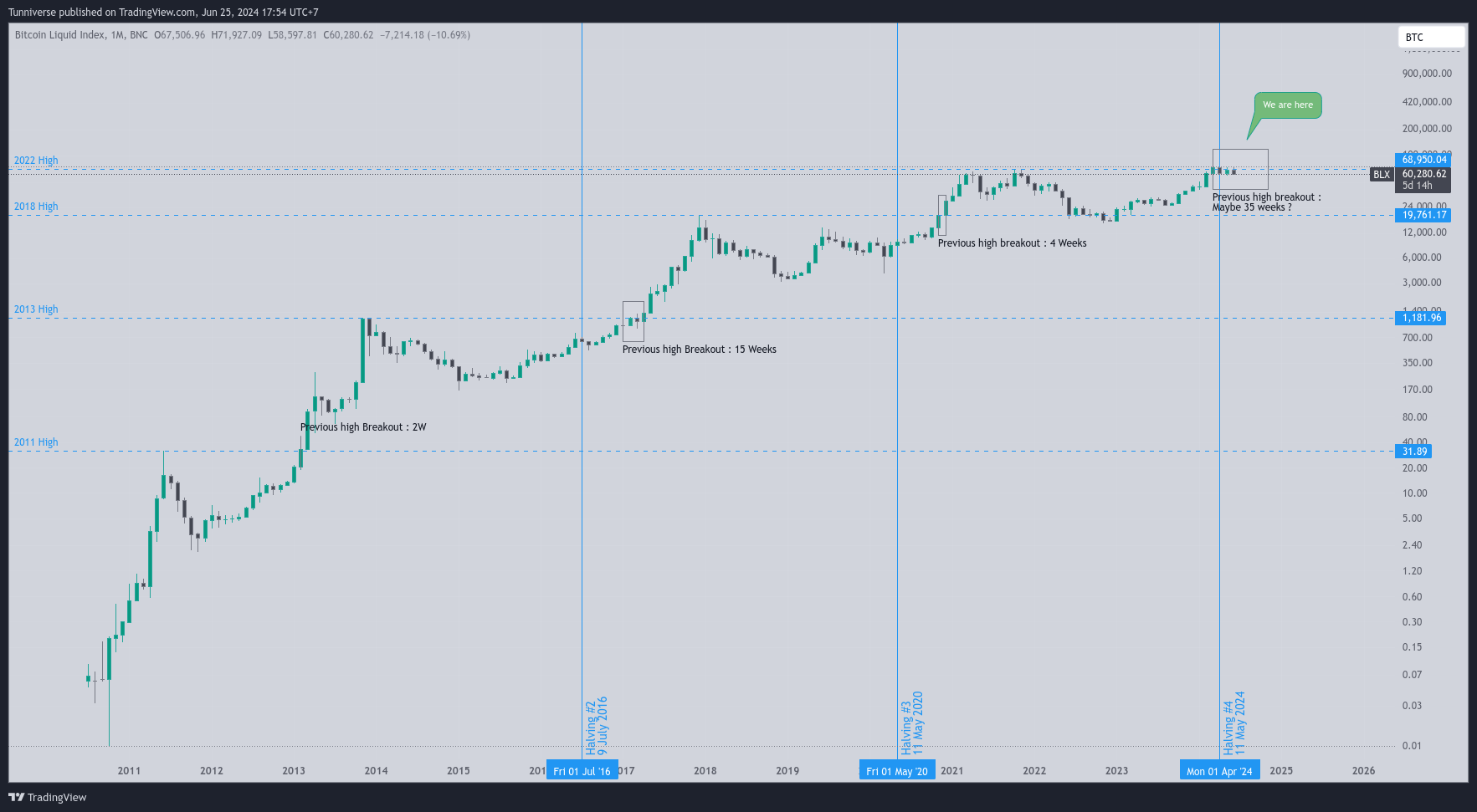 When will be breakout of Bitcoin price after the forth halving? | by  Tunniverse | Medium
