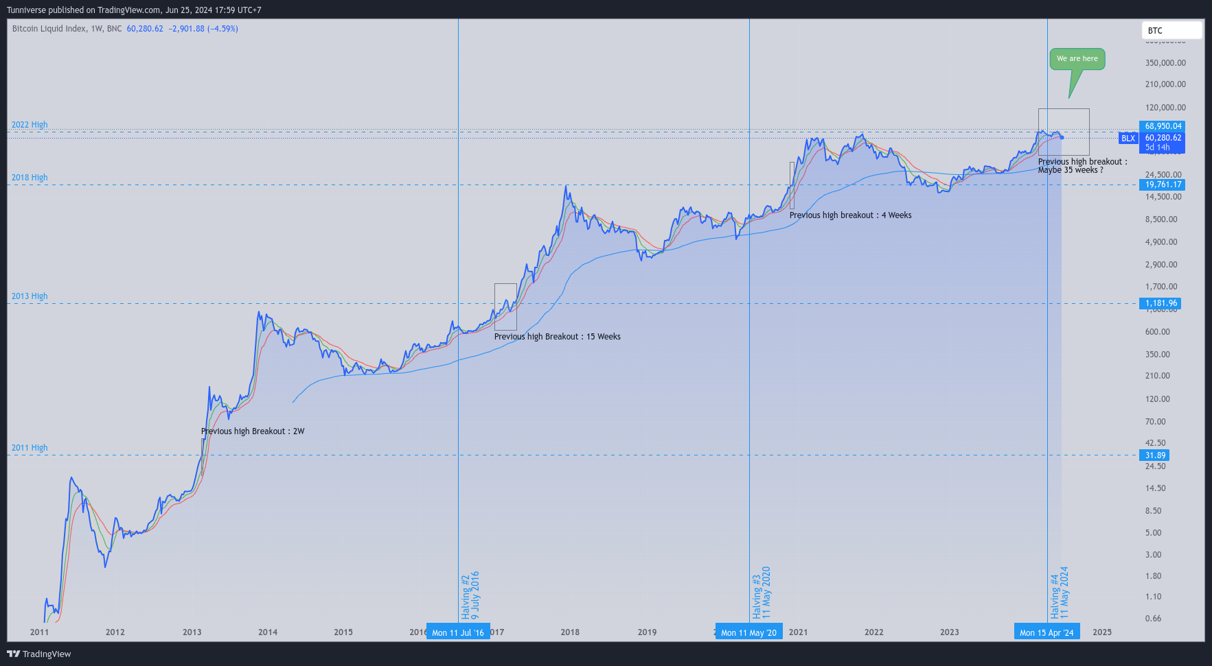 When will be breakout of Bitcoin price after the forth halving? | by  Tunniverse | Medium