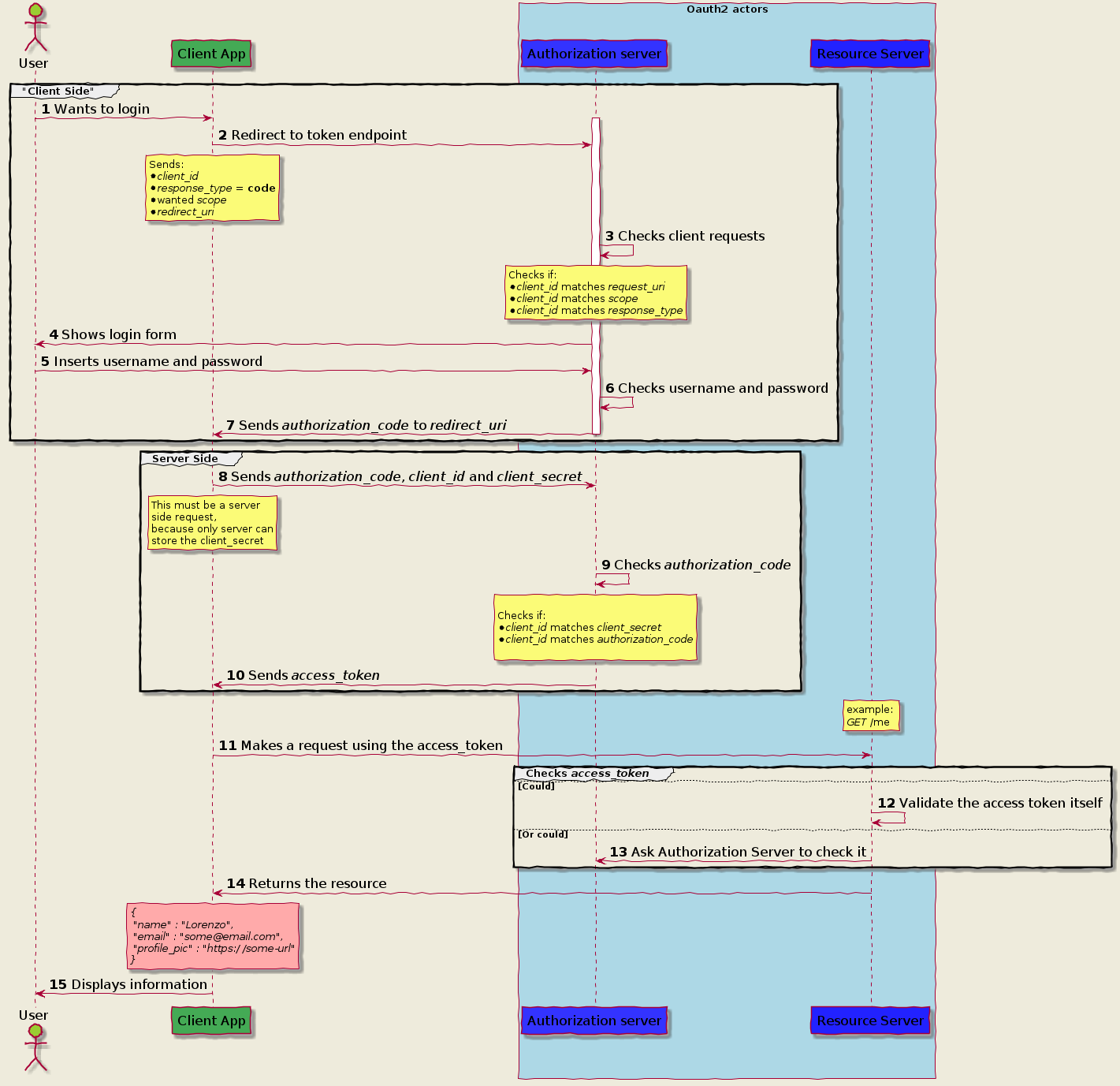 Oauth2 authorization server. Oauth2 sequence diagram. oauth2 authorization code flow. oauth 2.0. oauth 2.0 схема.