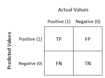 Taking the Confusion Out of Confusion Matrices | by Allison Ragan | Towards  Data Science