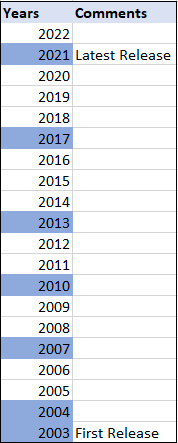 History of All OWASP Top 10 over the years | by Wolfgang Von Ulysses |  Medium