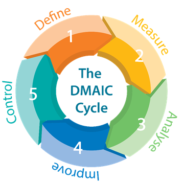 DMAIC Phase Integration: Connecting Lean Six Sigma Tools for Sustainable Improvement