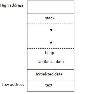 Basics of Assembly, C and Rust — Concurrency Programming | by ...