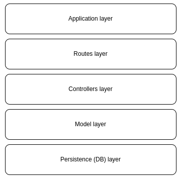 Software architect — Folder Structures | by Jrinchin | Medium