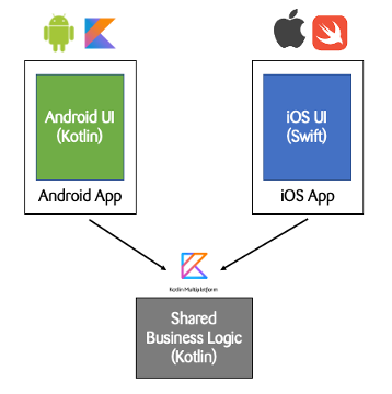 Kotlin Multiplatform Sederhana Dengan Clean Architecture | By Suko ...