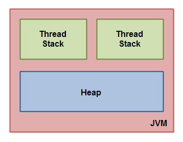 Today I Learned: Java Memory Model | by Jonathan Schapiro | Medium