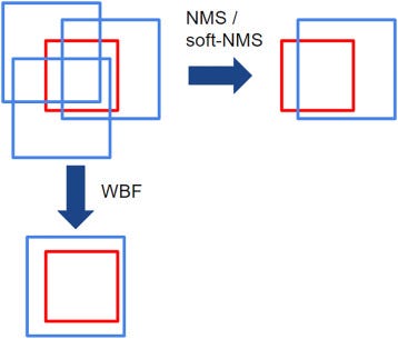 Weighted Boxes Fusion — A detailed view