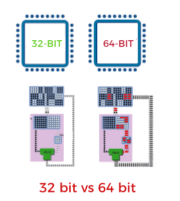 (Comptia A+) 32-Bit vs. 64-Bit Processing: A Comprehensive Guide
