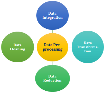 DATA PRE-PROCESSING. What is Data Pre-processing? | by Naveen Aggarwal ...