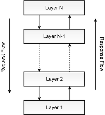 Distributed System Architectural Styles | by Chalana Viduranga | Medium