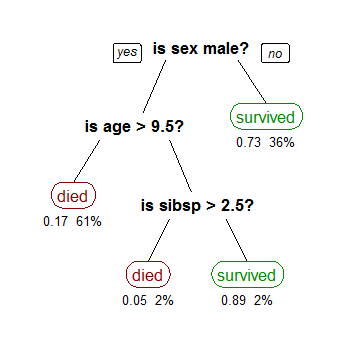 Machine Learning ด้วย Python : การทำ Decision Tree เพื่อช่วยในการตัดสิน ...