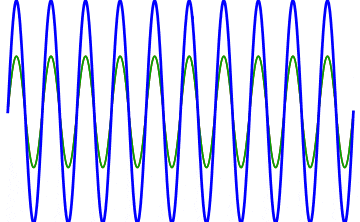 When two waves that are close together in frequency are superimposed atop one another, they interfere both constructively and destructively, enabling the creation of “beats” of a different frequency than either of the individual waves on their own. This same principle, of superposition, applies to light just as well as it does to sound. (Credit: Adjwilley/Wikimedia Commons)