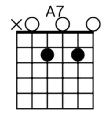 A7 Guitar Chord — Theory, Chart & Song Examples - Guitars_lesson - Medium