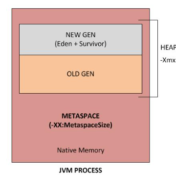 Demystifying Java Memory Management (Must Know) | by Lets Learn Now ...